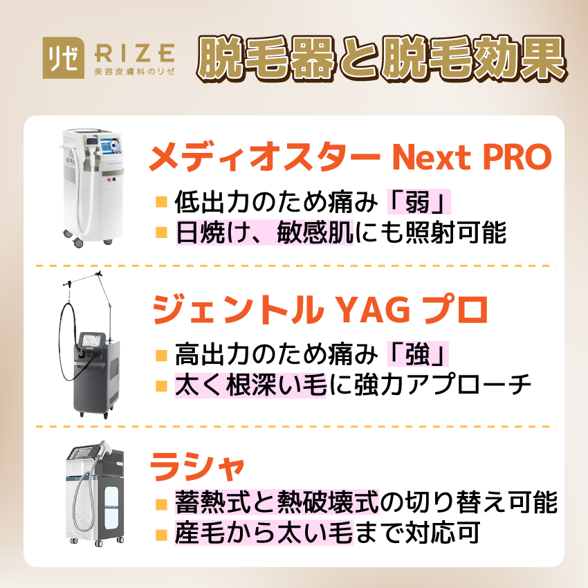 リゼクリニックの脱毛器と脱毛効果