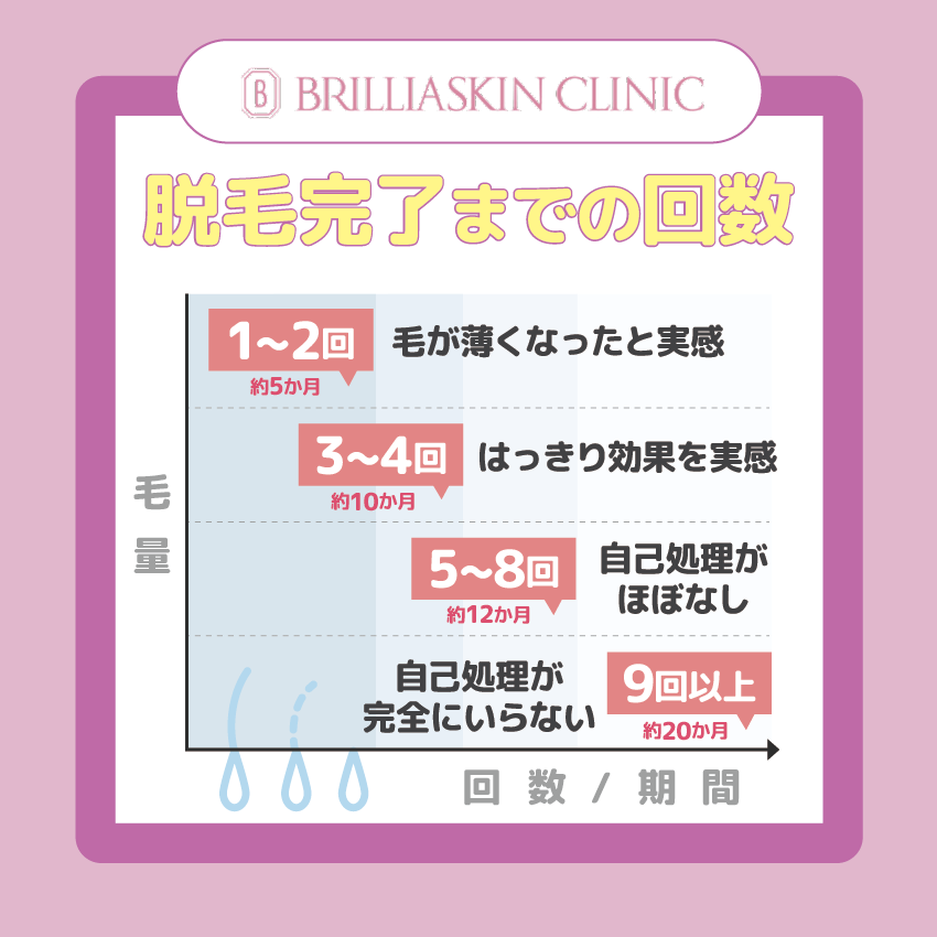 ブリリアスキンクリニックの脱毛完了までの回数【目安】