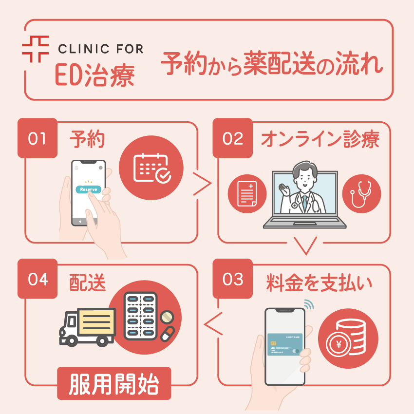 クリニックフォアでオンライン予約~薬が届くまでの流れ