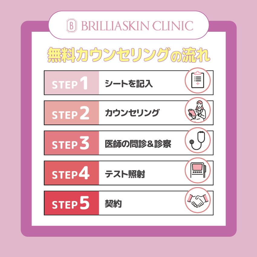 ブリリアスキンクリニックの初回無料カウンセリングの流れ 