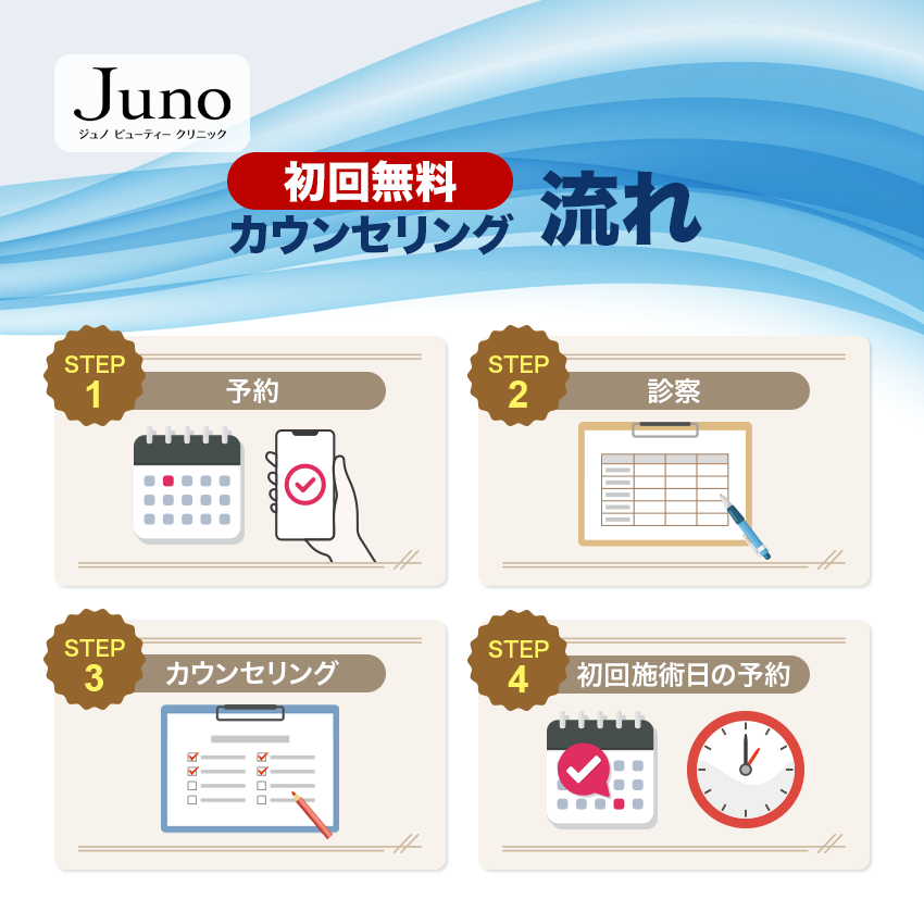 ジュノビューティークリニックの初回無料カウンセリングの流れ