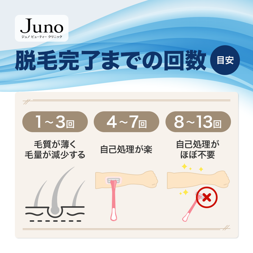 ジュノビューティークリニックの脱毛完了までの回数【目安】