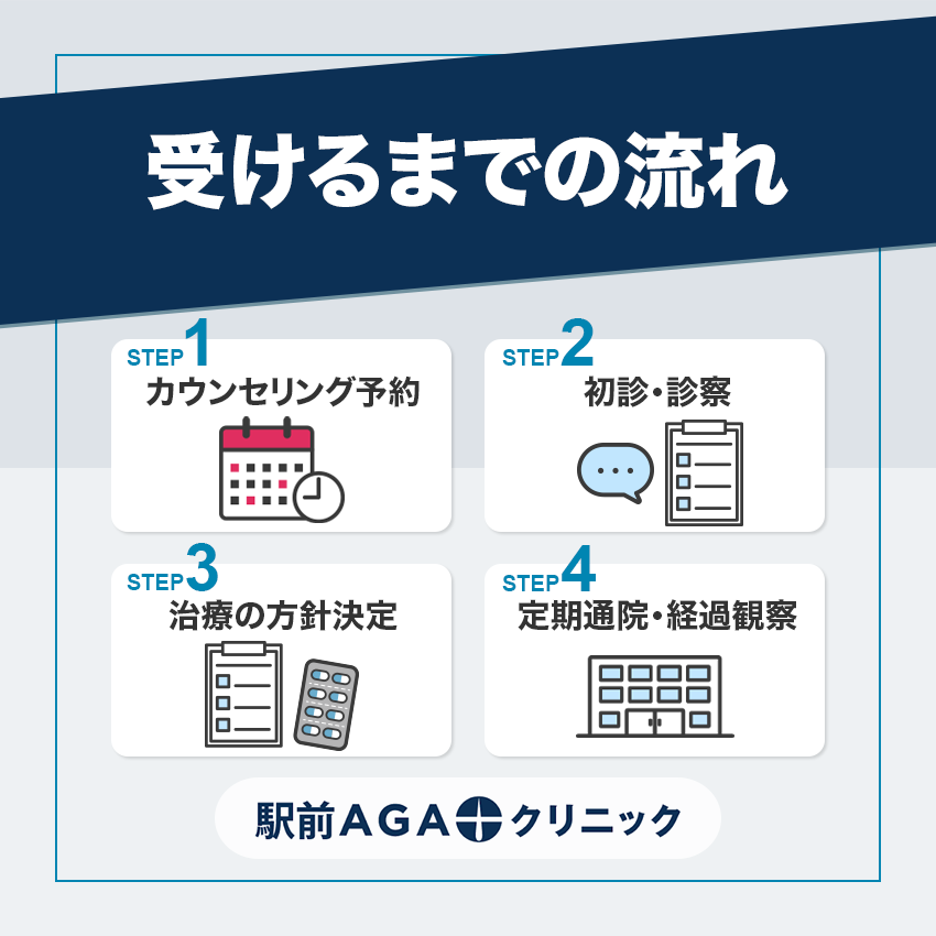 駅前AGAクリニックのAGA治療を受けるまでの流れ