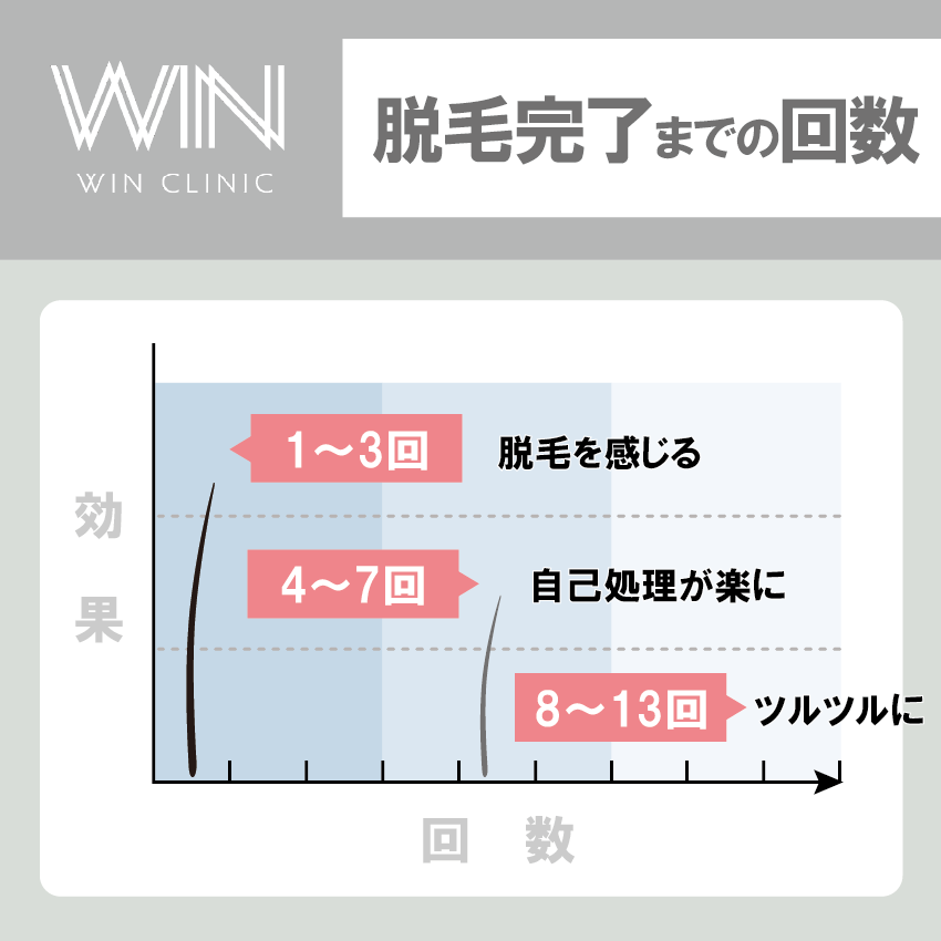 ウィンクリニックの脱毛完了までの回数【目安】