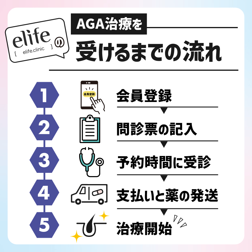 elife(イーライフ)のAGA治療を受けるまでの流れ