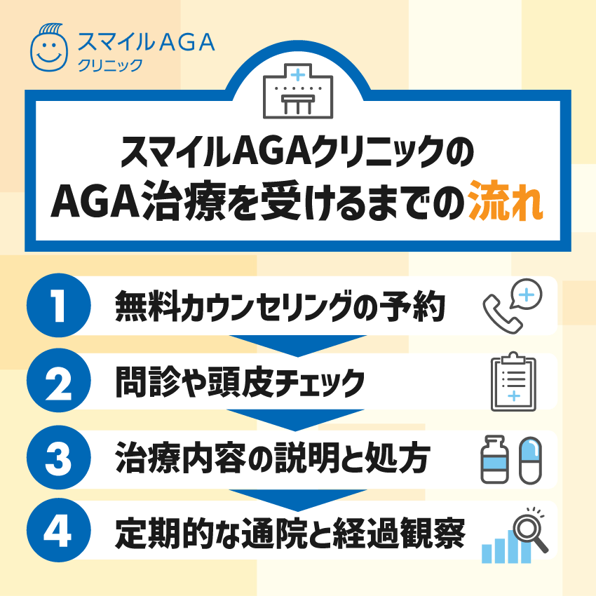 スマイルAGAクリニックのAGA治療を受けるまでの流れ