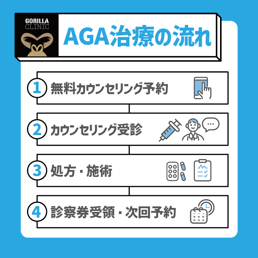 ゴリラクリニックのAGA治療を受けるまでの流れ解説画像