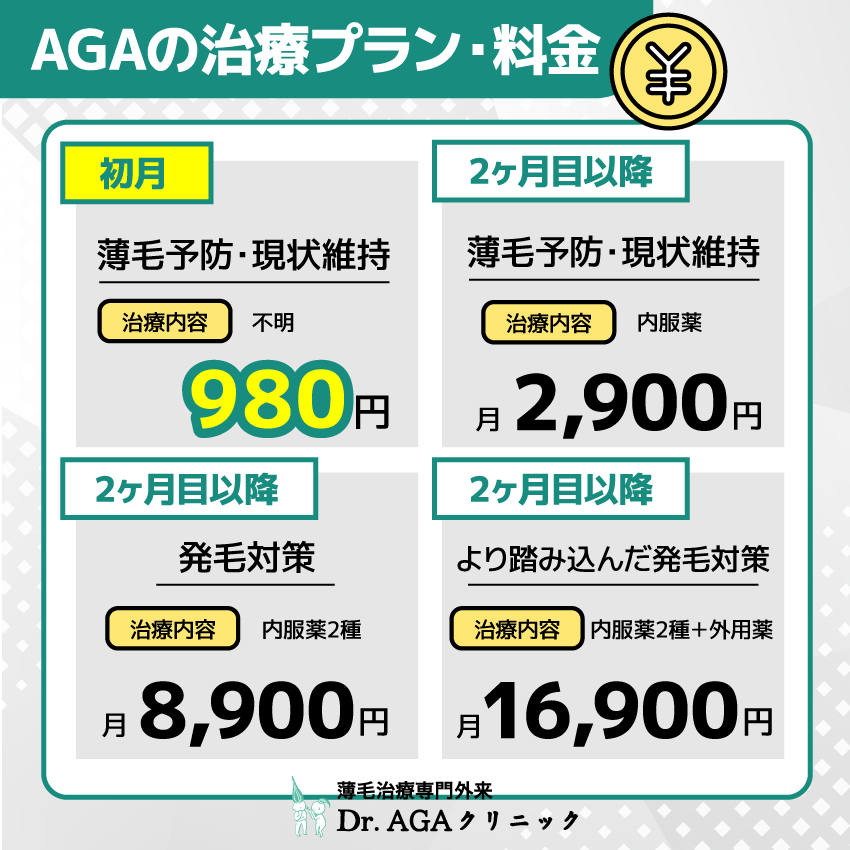 Dr.AGAクリニックのAGAの治療プラン・料金