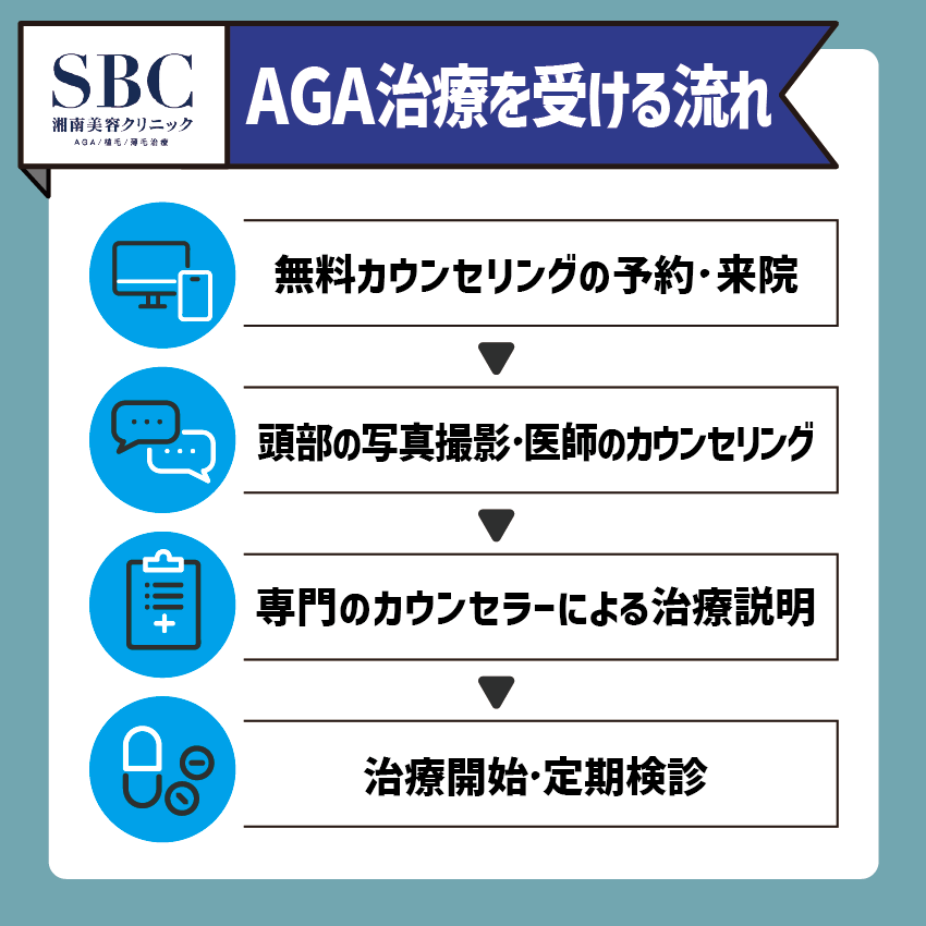 湘南美容クリニックのAGA治療を受けるまでの流れ解説画像