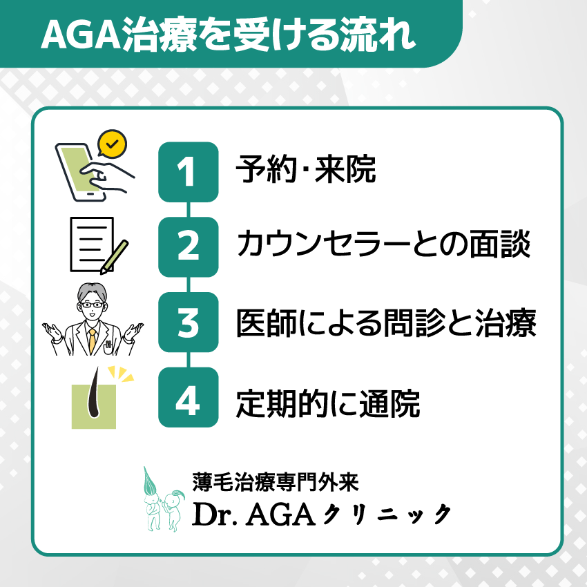 Dr.AGAクリニックのAGA治療を受けるまでの流れ