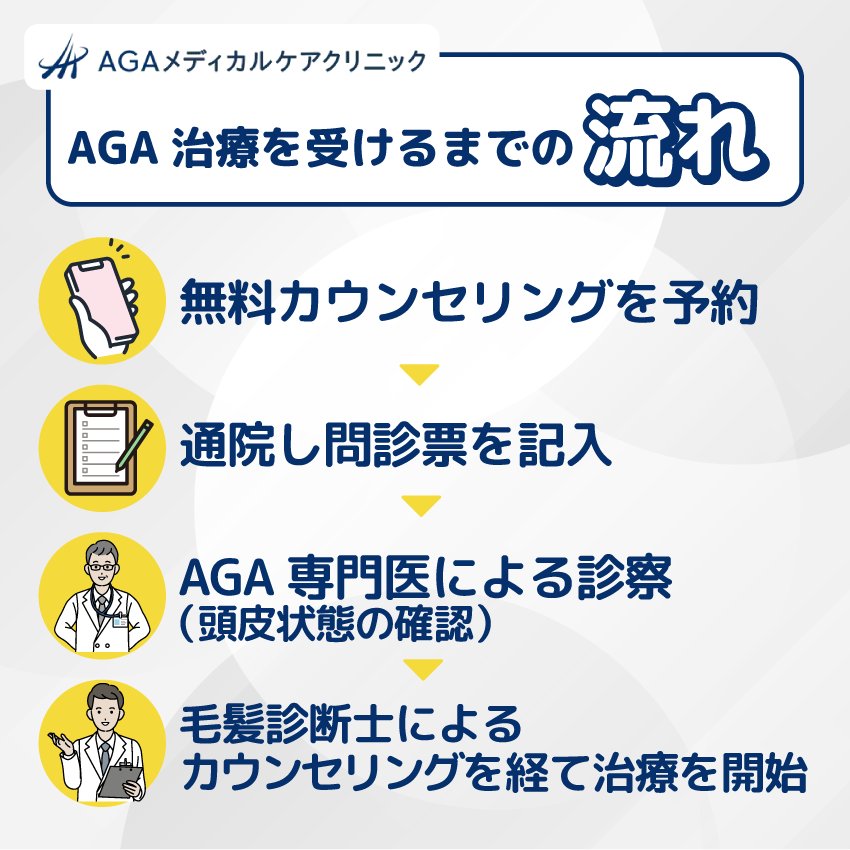 AGAメディカルケアクリニックのAGA治療を受けるまでの流れ
