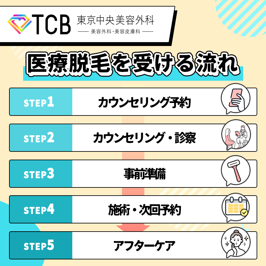 TCB東京中央美容外科で医療脱毛を受ける流れ