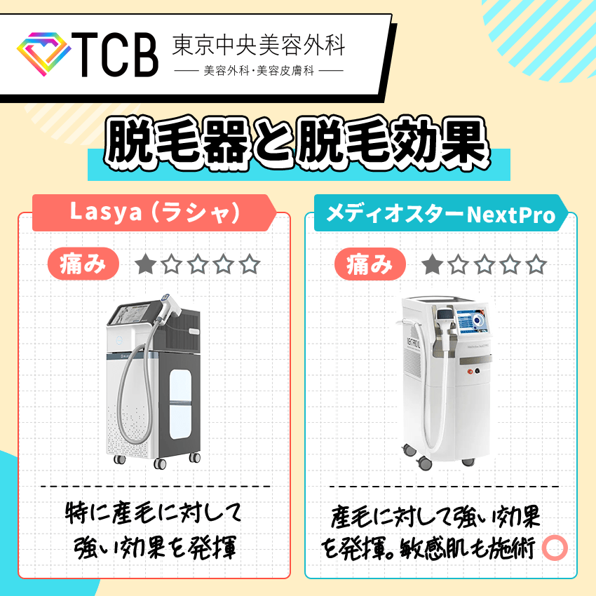 TCB東京中央美容外科の脱毛器と脱毛効果