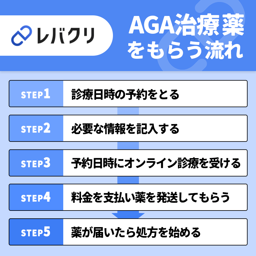 レバクリでAGA治療薬を貰う流れ